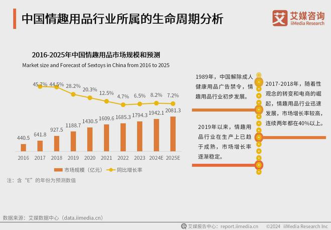 行业消费者洞察分析：消费者价值观念开放mg不朽情缘网站2024年中国情趣用品