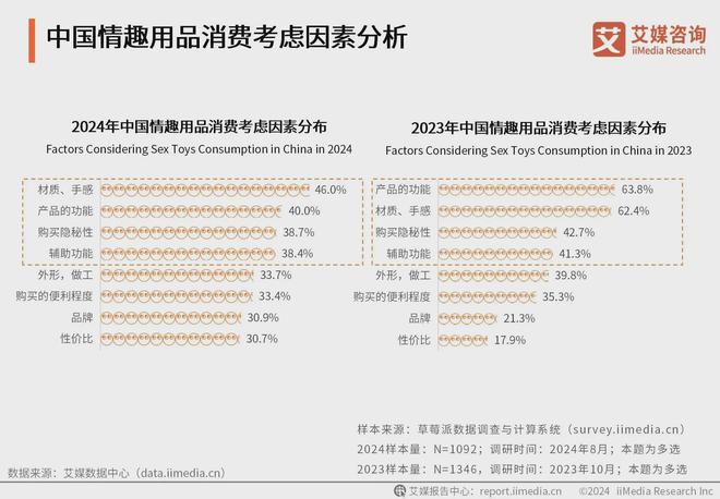 行业消费者洞察分析：消费者价值观念开放mg不朽情缘网站2024年中国情趣用品(图3)